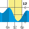 San Francisco Pier 41 tide chart for Thursday, February 12, 2026
