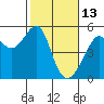 San Francisco Pier 41 tide chart for Friday, February 13, 2026