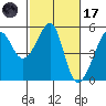 San Francisco Pier 41 tide chart for Tuesday, February 17, 2026