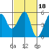 San Francisco Pier 41 tide chart for Wednesday, February 18, 2026