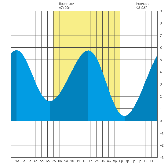 San Francisco Pier 41 tide chart for Thursday, February 19, 2026