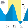 San Francisco Pier 41 tide chart for Sunday, February 1, 2026