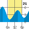 San Francisco Pier 41 tide chart for Saturday, February 21, 2026