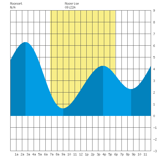 San Francisco Pier 41 tide chart for Sunday, February 22, 2026