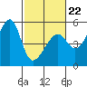 San Francisco Pier 41 tide chart for Sunday, February 22, 2026