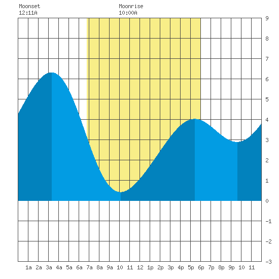 San Francisco Pier 41 tide chart for Monday, February 23, 2026