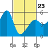 San Francisco Pier 41 tide chart for Monday, February 23, 2026