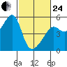 San Francisco Pier 41 tide chart for Tuesday, February 24, 2026