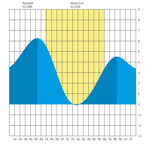 San Francisco Pier 41 tide chart for Wednesday, February 25, 2026