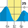 San Francisco Pier 41 tide chart for Wednesday, February 25, 2026