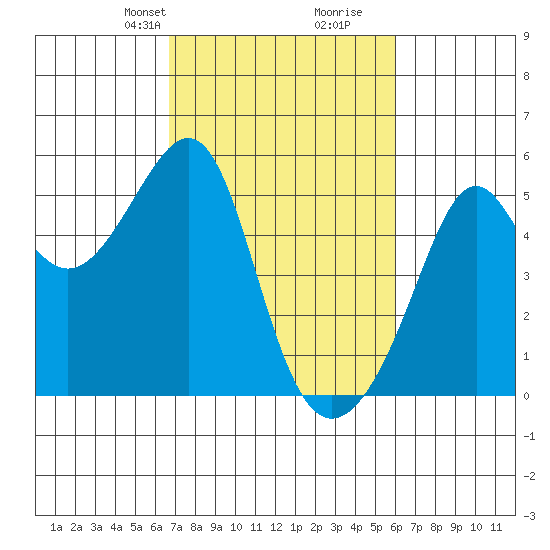 San Francisco Pier 41 tide chart for Friday, February 27, 2026