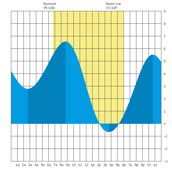 San Francisco Pier 41 tide chart for Saturday, February 28, 2026