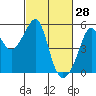San Francisco Pier 41 tide chart for Saturday, February 28, 2026
