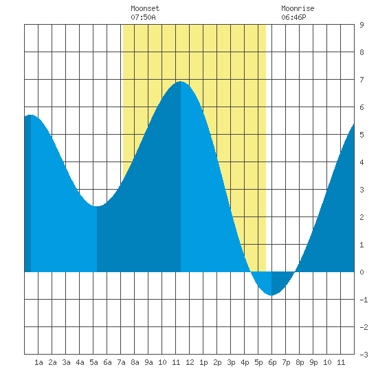 San Francisco Pier 41 tide chart for Monday, February 2, 2026
