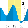 San Francisco Pier 41 tide chart for Monday, February 2, 2026