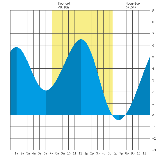 San Francisco Pier 41 tide chart for Tuesday, February 3, 2026