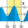 San Francisco Pier 41 tide chart for Tuesday, February 3, 2026