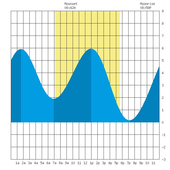 San Francisco Pier 41 tide chart for Wednesday, February 4, 2026