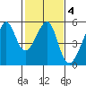 San Francisco Pier 41 tide chart for Wednesday, February 4, 2026