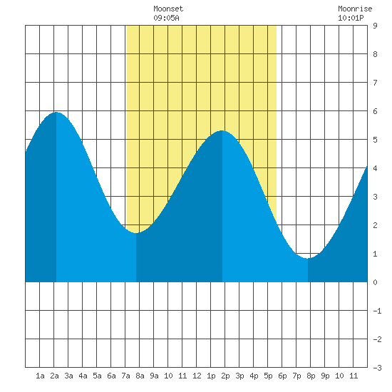 San Francisco Pier 41 tide chart for Thursday, February 5, 2026