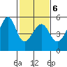 San Francisco Pier 41 tide chart for Friday, February 6, 2026