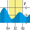 San Francisco Pier 41 tide chart for Saturday, February 7, 2026