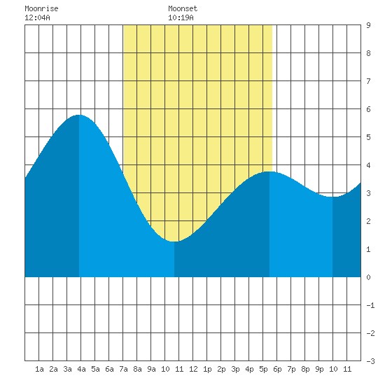 San Francisco Pier 41 tide chart for Sunday, February 8, 2026