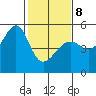 San Francisco Pier 41 tide chart for Sunday, February 8, 2026