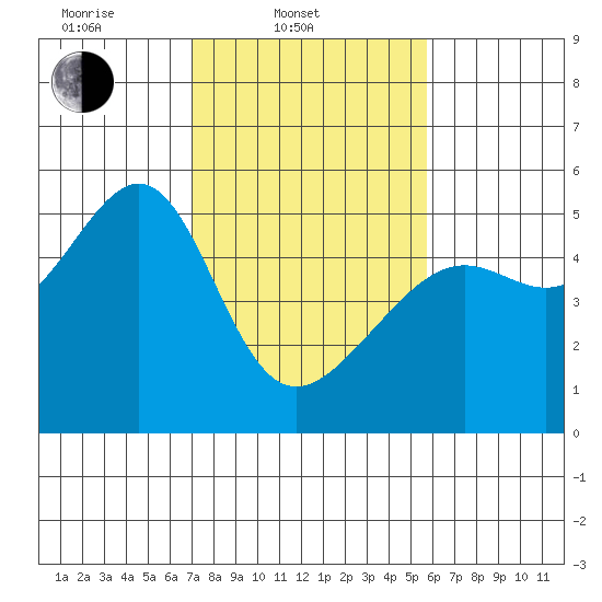 San Francisco Pier 41 tide chart for Monday, February 9, 2026