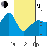 San Francisco Pier 41 tide chart for Monday, February 9, 2026