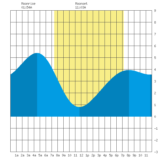 San Francisco Pier 41 tide chart for Tuesday, March 10, 2026