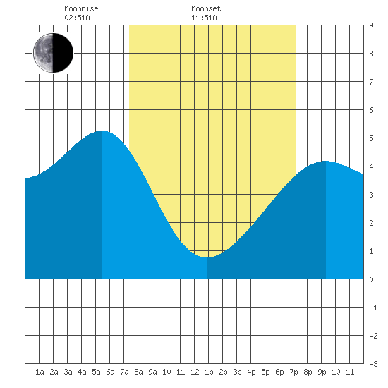 San Francisco Pier 41 tide chart for Wednesday, March 11, 2026
