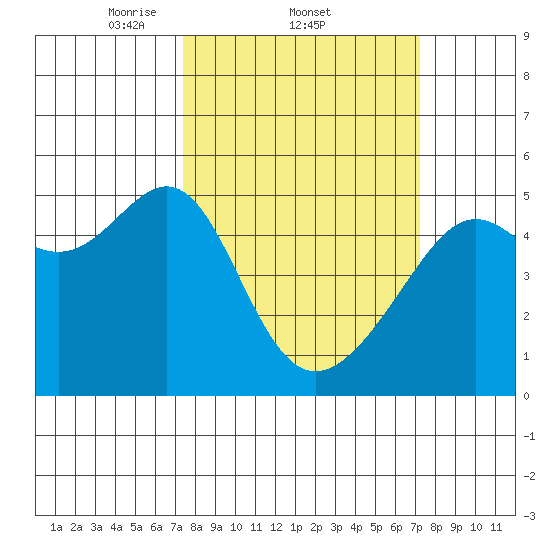 San Francisco Pier 41 tide chart for Thursday, March 12, 2026