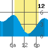 San Francisco Pier 41 tide chart for Thursday, March 12, 2026