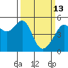 San Francisco Pier 41 tide chart for Friday, March 13, 2026