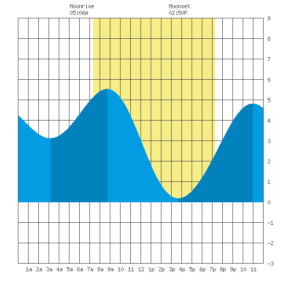 San Francisco Pier 41 tide chart for Saturday, March 14, 2026
