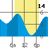 San Francisco Pier 41 tide chart for Saturday, March 14, 2026