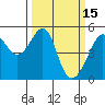 San Francisco Pier 41 tide chart for Sunday, March 15, 2026