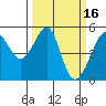 San Francisco Pier 41 tide chart for Monday, March 16, 2026