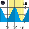 San Francisco Pier 41 tide chart for Wednesday, March 18, 2026