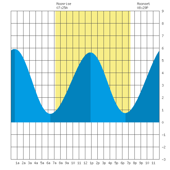 San Francisco Pier 41 tide chart for Thursday, March 19, 2026
