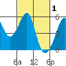 San Francisco Pier 41 tide chart for Sunday, March 1, 2026