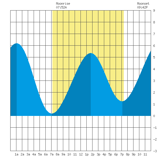 San Francisco Pier 41 tide chart for Friday, March 20, 2026