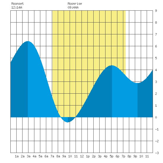 San Francisco Pier 41 tide chart for Monday, March 23, 2026