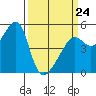 San Francisco Pier 41 tide chart for Tuesday, March 24, 2026