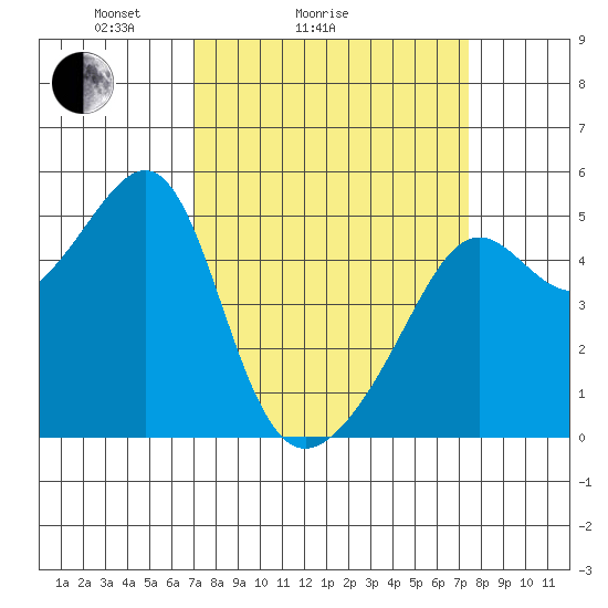 San Francisco Pier 41 tide chart for Wednesday, March 25, 2026