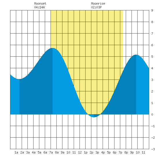 San Francisco Pier 41 tide chart for Friday, March 27, 2026