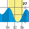 San Francisco Pier 41 tide chart for Friday, March 27, 2026