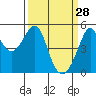 San Francisco Pier 41 tide chart for Saturday, March 28, 2026
