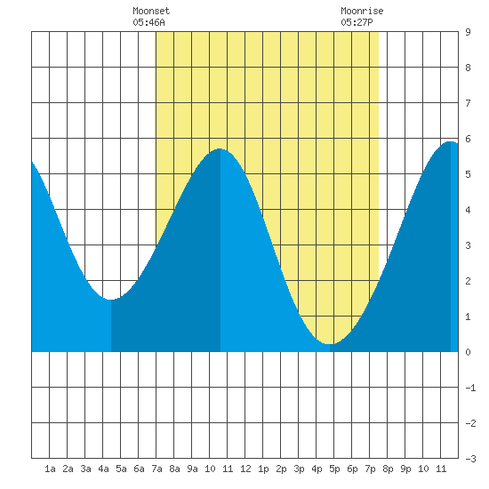 San Francisco Pier 41 tide chart for Monday, March 30, 2026